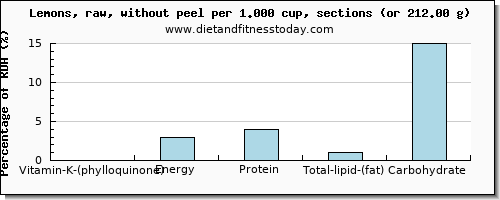 vitamin k (phylloquinone) and nutritional content in vitamin k in lemon